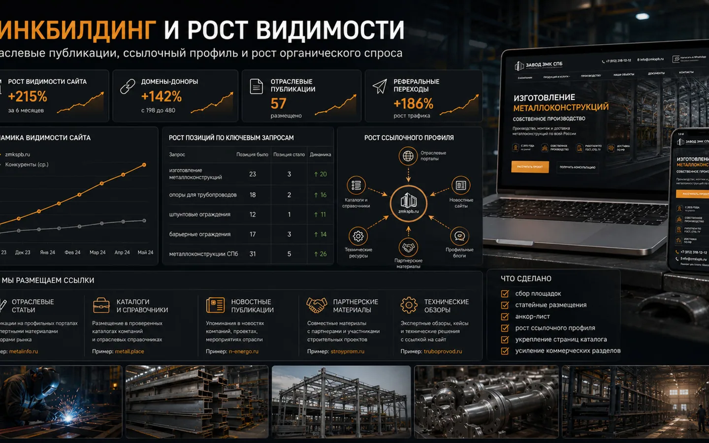 Коммерческие экраны REDTOP с блоками видимости, карточками товаров и аналитикой роста